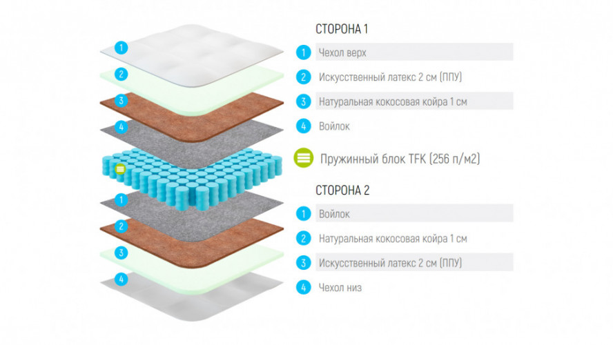 Матрас Lonax ППУ Cocos TFK