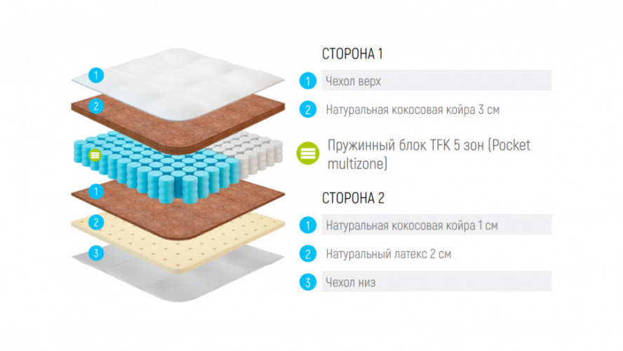 Матрас Lonax Cocos Medium Light TFK 5 Zone