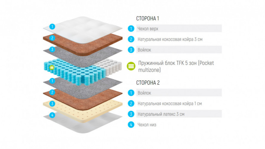 Матрас Lonax Cocos Medium TFK 5 Zone