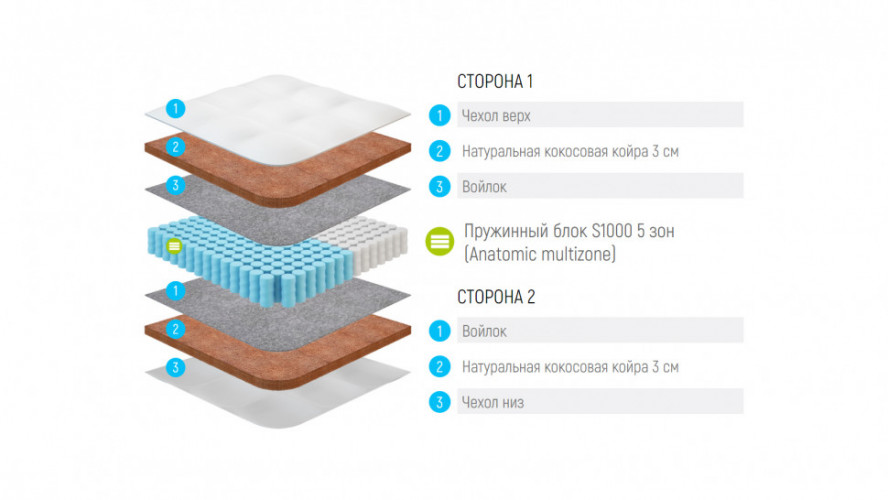Матрас Lonax Cocos S1000 5 Zone